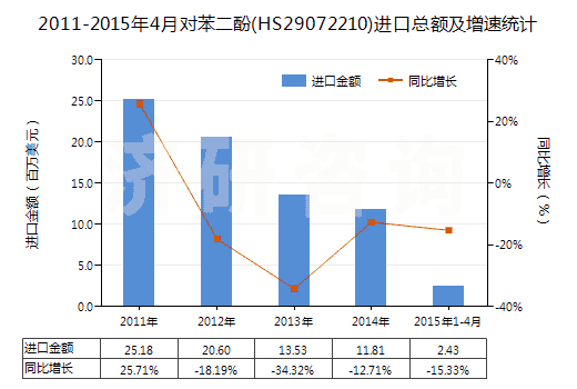 2011-2015年4月對苯二酚(HS29072210)進(jìn)口總額及增速統(tǒng)計(jì)